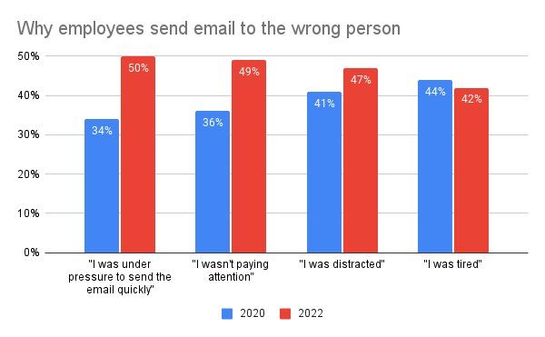 Reasons emails get sent to the wrong recipient leading to a data breach